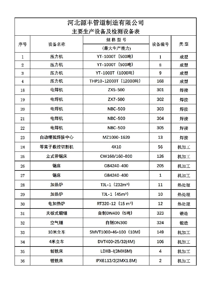 生产设备表1